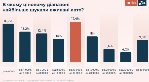 Rynek samochodowy na Ukrainie: czego szukali i wybierali Ukraińcy w 2024 r. (badania) szukali i wybierali Ukraińców w 2024 r. (badania) 