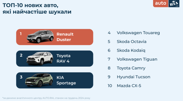 Rynek samochodowy na Ukrainie: czego szukali i co wybierali Ukraińcy w 2024 r. (badania)