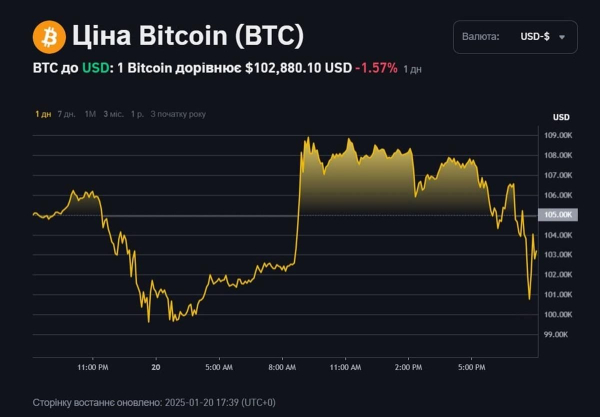 Bitcoin і мемкоїни Трампів обвалилися після інавгураційної промови: вартість монет