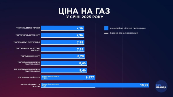 Постачальники оприлюднили ціни на газ у січні 2025 року: скільки доведеться платити українцям