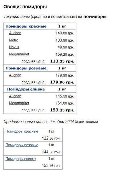 Na Ukrainie ceny ogórków i pomidorów znacząco zmieniły się wraz z nadejściem stycznia