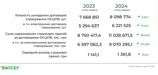  W ciągu ostatniego roku ponad 8 milionów umów ubezpieczenia OC pojazdów mechanicznych. Kwota wypłat ubezpieczeniowych osiągnęła 11 miliardów UAH 