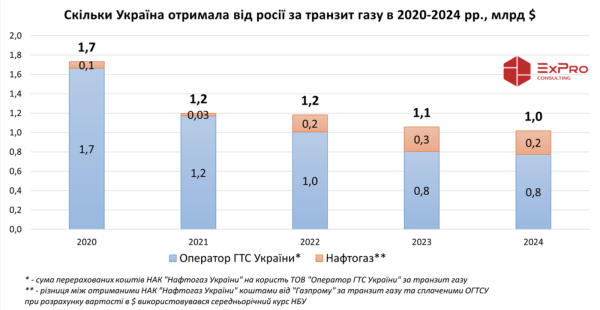 Ukraina otrzymała 6,2 miliarda dolarów od Rosji za tranzyt gazu do 2020-2024 