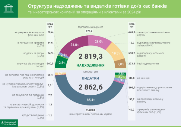  NBU: Wolumen obrotu gotówkowego w bankach wzrósł w ubiegłym roku (infografiki) 