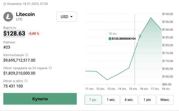 Litecoin wyprzedza wiodące kryptowaluty pod względem wzrostu