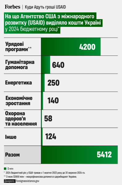 Dofinansowanie USAID: Ukraina otrzyma około 5,5 miliarda dolarów w 2024 r.