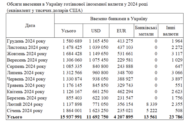 Banki zwiększyły import gotówki do Ukrainy w grudniu 2024 r.