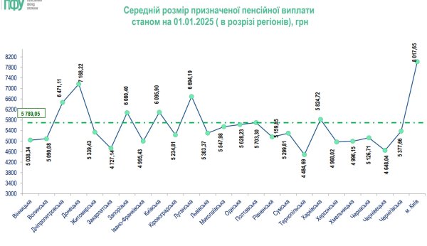 PFU pokazało, w których regionach Ukrainy są najwyższe, a w których najniższe emerytury (INFOGRAFIKA)