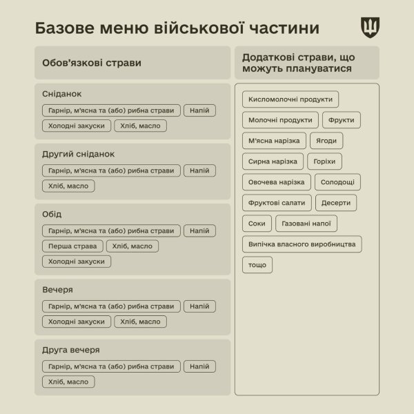  Ministerstwo Obrony Narodowej opowiedziało, jak organizowano żywność dla obrońców w warunkach polowych i stacjonarnych” /> > </p>
<p>Układ produktów opracowywany jest z uwzględnieniem:</p>
<ul>
<li>menu podstawowego przedstawionego w tabeli</li>
<li>dostępnego asortymentu i ilości produktów</li>
<li >konieczność odświeżenia zapasów żywności i daty ich przydatności </li>
<li>maksymalna kwota środków na osobę oraz wysokość zaoszczędzonych środków.</li>
</ul>
<p>Decyzją dowódcy jednostki wojskowej planowany jest jadłospis obejmujący co najmniej dwie opcje dań pierwszych, dodatków, dań mięsnych i rybnych. Podczas planowania uwzględniane są życzenia personelu, warunki gotowania, możliwości techniczne kuchni i warunki przechowywania żywności. /blockquote> </p>
<p><b>W warunkach polowych</b> w zależności od charakteru zadań szkolenia bojowego zamiast pierwszego dania można podać wzmocnione danie mięsne i (lub) rybne z dodatkiem liczyć się. Decyzję tę podejmuje dowódca jednostki wojskowej. </p>
<p><b>Procedura wydawania indywidualnych racji żywnościowych W przypadku braku możliwości przygotowania ciepłego posiłku żołnierzom wydawane są indywidualne racje żywnościowe (IFR), tzw. „racje suche”. Siły Zbrojne Ukrainy zaopatrywane są w dwa rodzaje IRS:</p>
<ul>
<li>dzienny zestaw suchych produktów (DDS), opracowany zgodnie ze standardem nr 10</li>
<li>dzienny zestaw polowy produktów (DFSP), opracowanych odpowiednio, w normie nr 15.</li>
</ul>
<p>Każda dieta jest zaprojektowana na trzy posiłki dziennie.</p>
<p><b>Dieta PNSP</b> b>(Norma nr 10) ma charakter wojskowy, gdy nie ma możliwości przygotowania ciepłego posiłku z produktów zgodnych z normą podstawową. Zestaw ten znajduje się również w rezerwie awaryjnej okrętów Marynarki Wojennej Ukrainy.</p>
<p>PNSP może być wydawany nie tylko podczas działań bojowych. Dieta obejmuje asortyment dań składających się z konserw mięsnych oraz mięsno-warzywnych, gotowych do ciągłego spożycia przez okres do trzech dni. Jej wartość energetyczna wynosi 1250 kcal dziennie.</p>
<p><b>Dieta GPNP</b> (norma nr 15) wydaje się militarna również w przypadku braku możliwości przygotowania gorących posiłków z produktów wg. podstawowa norma żywieniowa. Dotyczy to jednak tego personelu wojskowego, który przebywa w terenie, podczas ćwiczeń, uczestniczy we wdrażaniu środków zapewniających bezpieczeństwo i obronę państwa, odpieraniu zbrojnej agresji Federacji Rosyjskiej oraz w drodze do miejsca przeznaczenia.</p>
<p>Skład diety GPNP obejmuje gotowe dania pierwsze, drugie oraz dania mięsne w opakowaniach retortowych. Wartość energetyczna diety wynosi co najmniej 3500 kcal dziennie.</p>
<p><!--noindex--></p>
<p><a rel=