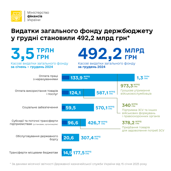 W 2024 r. wydatki z funduszu ogólnego budżetu państwa wyniosły 3,5 biliona hrywien (infografika)