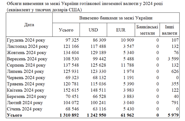 Banki zwiększyły import dolarów gotówkowych na Ukrainę w grudniu 2024 r.