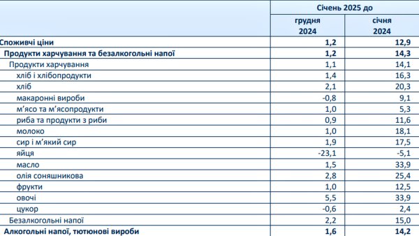 Państwowy Urząd Statystyczny pokazał, jak w styczniu wzrosły ceny żywności na Ukrainie