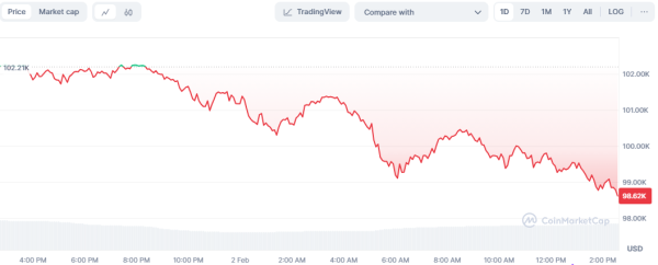 Bitcoin spada poniżej 100 tys. dolarów, ponieważ Trump nakłada cła importowe