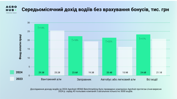 Płace kierowców w sektorze rolniczym wzrosły o 17% w 2024 r. - badanie