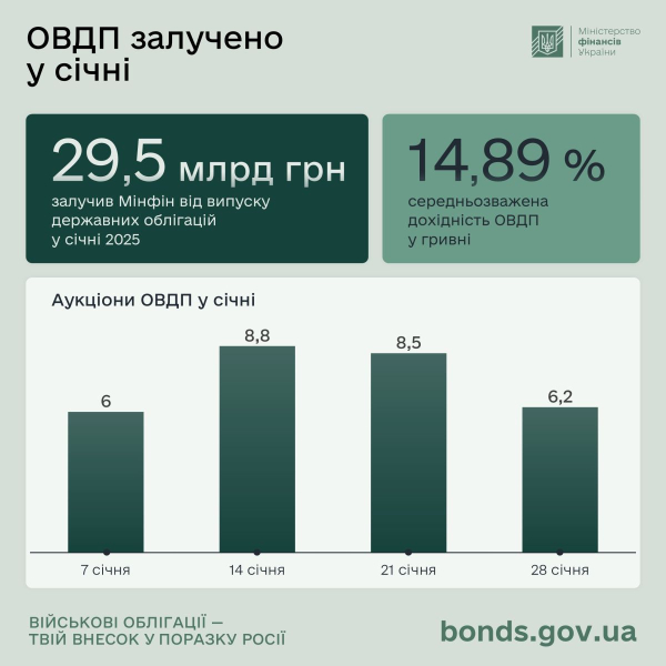 Ministerstwo Finansów pozyskało 29,5 mld dolarów ze sprzedaży obligacji rządowych w styczniu