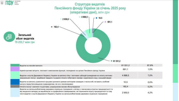 Доходи ПФУ різко зросли в січні 2025 року: на що витрачали гроші