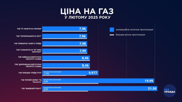 Постачальники показали ціни на газ у лютому 2025 року: скільки платитимуть українці