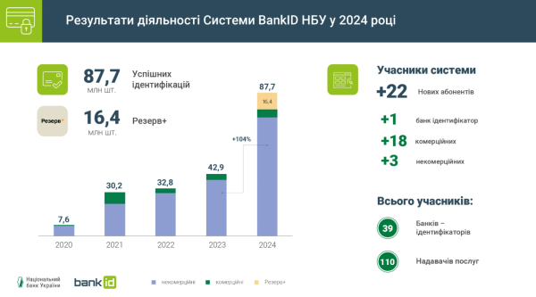 Liczba identyfikacji za pośrednictwem BankID wzrosła ponad dwukrotnie w ciągu roku — NBU