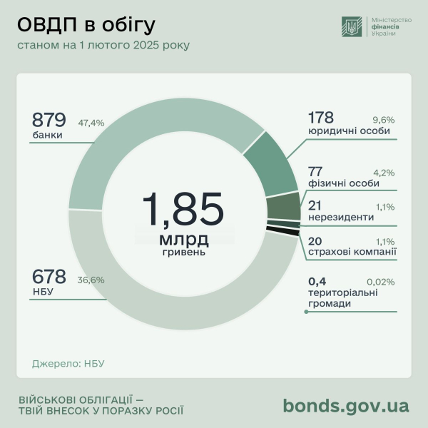 Ministerstwo Finansów pozyskało 29,5 mld ze sprzedaży obligacji rządowych w styczniu