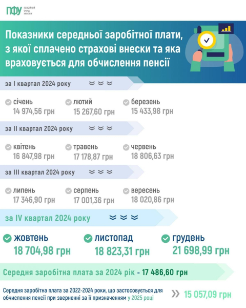 Індексація пенсій в Україні: у ПФУ озвучили головний показник для перегляду виплат