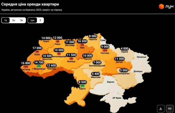 В Україні впала вартість оренди однокімнатних квартир: де найдешевше житло