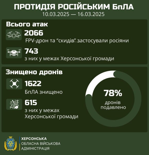 Росіяни запустили за тиждень по Херсонщині понад 2 тисячі дронів