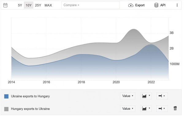 Угорщина для України – ворог чи кращий торговий партнер