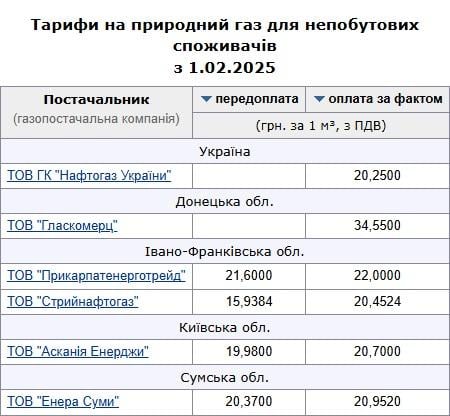 Тарифи на газ з 1 березня: у скільки обійдуться платежі