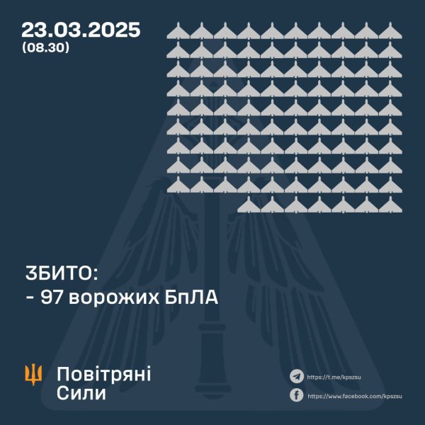 Уночі РФ атакувала Україну 147 БпЛА, Сили ППО знищили  97 "шахедів"