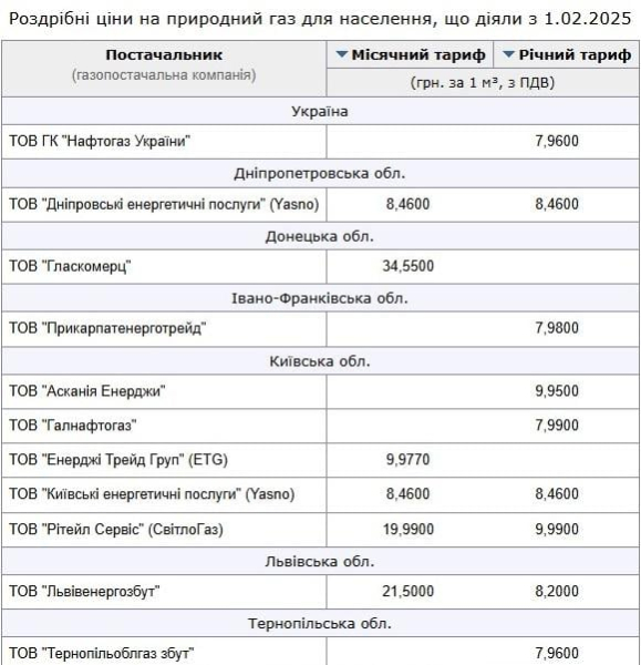 Тарифи на газ з 1 березня: у скільки обійдуться платежі