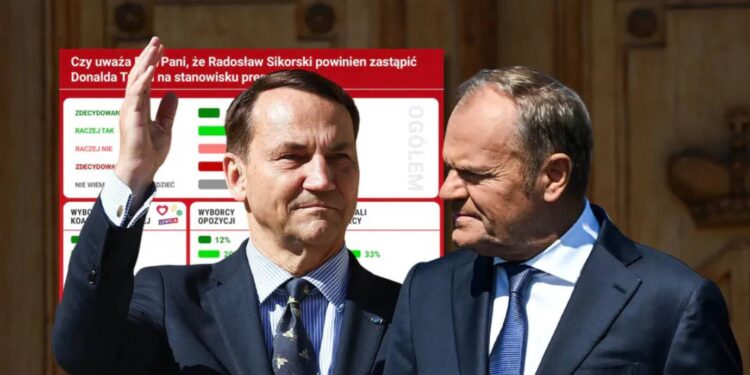 Większość Polaków nie popiera zastąpienia Donalda Tuska Radosławem Sikorskim na stanowisku premiera – wynika z najnowszego sondażu.